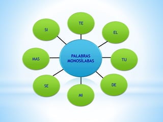 SI
MAS
TE
DE
MI
EL
TU
SE
PALABRAS
MONOSÍLABAS
 