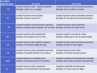 PALABRAS
MONOSÍLABAS SIN TILDE CON TILDE
TU
Cuando funciona como adjetivo posesivo.
Ejemplo: ¿Cómo es tu colegio?
Cuando funciona como pronombre personal.
Ejemplo: Solo tú sabes la verdad.
El
Cuando funciona como artículo.
Ejemplo: El perro cayó al rio.
Cuando funciona como pronombre personal.
Ejemplo: Él me narró una hermosa historia.
TE
Cuando funciona como pronombre personal.
Ejemplo: ¿Quieres que te ayude con la tarea?
Cuando funciona como sustantivo.
Ejemplo: Sírveme una taza con té.
DE
Cuando funciona como preposición
Ejemplo: Esa muñeca es de la niña.
Cuando cumple la función de verbo.
Ejemplo: Ojala que te dé una oportunidad.
MI
Cuando funciona como adjetivo posesivo
Ejemplo: Mi hermano llegó de viaje.
Cuando funciona como pronombre personal.
Ejemplo: Es para mí ese regalo.
SE
Cuando funciona como pronombre personal.
Ejemplo: Se quedó dormido en la chacra.
Cuando funciona como verbo.
Ejemplo: Yo sé que volverás pronto.
MAS
Cuando equivale a la palabra pero.
Ejemplo: Te escucho mas no te justifico.
Cuando funciona como adverbio de cantidad.
Ejemplo: Esos niños necesitan más atención.
SI
Cuando funciona como conjunción:
Ejemplo: Si te portas bien irás de paseo.
Cuando es adverbio de afirmación.
Ejemplo: Sì, haré lo que tú digas.
 