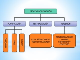 PROCESO DE REDACCIÓN
REFLEXIÓNTEXTUALIZACIÓNPLANIFICACIÓN
PROPÓSITO
TEMA
LECTOR
ES LA REDACCIÓN DE
TODO LO PLANEADO
REFLEXIONA SOBRE
LA FORMA,
CONTENIDO Y
CONTEXTO
 