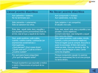 Inicio




Llevan acento diacrítico                        No llevan acento diacrítico
1.   Aún (adverbio = todavía)                   1.   Aun (conjunción = incluso)
     No he terminado aún.                            Aun sabiéndolo, no lo dijo.

2.   Sólo (adverbio = solamente)                2.   Solo (adjetivo = sin compañía)
     Sólo se salvaron los niños.                     El abuelo vive solo.

3.   Éste, ése, aquél, ésta, ésa y aquélla y    3.   Este, ese, aquel, esta, esa y aquella y sus
     sus plurales (como pronombres) Éste es          plurales (como adjetivos)
     el mío, ése el tuyo y aquél el de mamá.         Compré este lápiz, ese bolígrafo y aquel
                                                     libro para mis clases.
4.   Qué, quién-quiénes, cuál-cuáles,           4.   Que, quien-quienes, cual-cuales, donde,
     cuándo, cuánto-cuanta, cuántos/as (en           cuando y como pronombres relativos)
     expresiones exclamativas o                      Toma el regalo que te compré. Escucha a
     interrogativas)                                 quien te aconseja. El libro del cual te
     ¿Qué piensas? ¡Qué cosas dices!                 hablé es éste. Vino por donde le dije. Te
     ¿Quién está ahí? ¿Cuál es el libro?             llamaré cuando llegue a casa. Canta
     ¿Cuánto cuesta?                                 como los ángeles.
5.   Por qué (para hacer preguntas)             5.   Porque (conjunción causal- lo usamos
     ¿Por qué has llegado tarde?                     para las respuestas) No fui al cine porque
                                                     no tenía dinero.
6.   Porqué (sustantivo que equivale a motivo
     o razón.) Desconozco el porqué de su
     actitud.
 