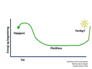 Oppgave
Platåfase
Energiogbegeistring
Tid Modifisert etter Scott Belsky,
Making Ideas Happen
Penguin Books, 2010
Ferdig!!
 