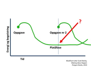 Platåfase
Energiogbegeistring
Tid Modifisert etter Scott Belsky,
Making Ideas Happen
Penguin Books, 2010
Oppgave Oppgave nr 2
?
 