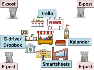 E-post
Smartsheets E-postE-post
E-post
G-drive/
Dropbox
Trello
Kalender
 