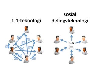 1:1-teknologi
sosial
delingsteknologi
 