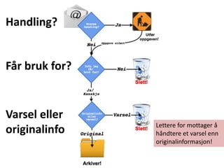 Handling?
Får bruk for?
Varsel eller
originalinfo Lettere for mottager å
håndtere et varsel enn
originalinformasjon!
 