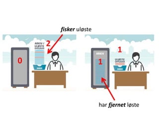 fisker uløste
har fjernet løste
2
0 1
1
 