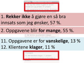2. Oppgavene blir for mange, 55 %.
1. Rekker ikke å gjøre en så bra
innsats som jeg ønsker, 57 %.
11. Oppgavene er for vanskelige, 13 %
12. Klientene klager, 11 %
 
