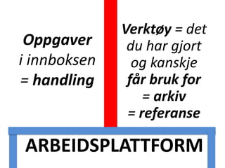 ARBEIDSPLATTFORM
Oppgaver
i innboksen
= handling
Verktøy = det
du har gjort
og kanskje
får bruk for
= arkiv
= referanse
 