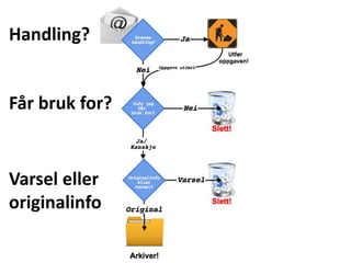 Handling?
Får bruk for?
Varsel eller
originalinfo
 