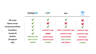 The TileDB Array Data Storage Manager - Stavros Papadopoulos, Jake ...