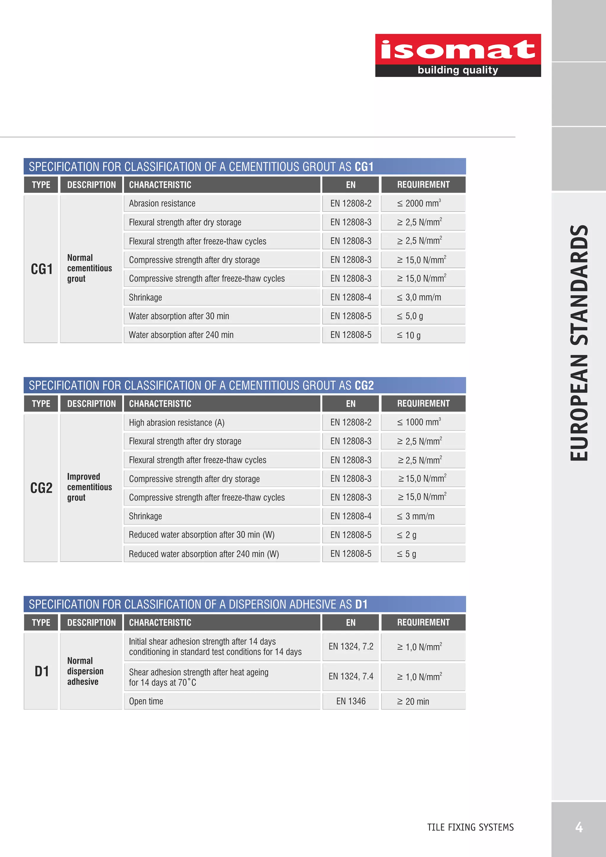 SPECIFICATION FOR CLASSIFICATION OF A CEMENTITIOUS GROUT AS CG1
REQUIREMENT

_
> 2000 mm3

ÅÍ 12808-3

_
> 2,5 Í/mm2

ÅÍ 12808-3

_
> 2,5 Í/mm2

Compressive strength after dry storage

ÅÍ 12808-3

_
> 15,0 Í/mm2

Compressive strength after freeze-thaw cycles

ÅÍ 12808-3

_
> 15,0 Í/mm2

Shrinkage

ÅÍ 12808-4

_
> 3,0 mm/m

Water absorption after 30 min

ÅÍ 12808-5

_
> 5,0 g

Water absorption after 240 min

ÅÍ 12808-5

_
> 10 g

SPECIFICATION FOR CLASSIFICATION OF A CEMENTITIOUS GROUT AS CG2
TYPE

DESCRIPTION

CHARACTERISTIC

EN

REQUIREMENT

High abrasion resistance (A)

ÅÍ 12808-3

_
> 2,5 Í/mm2

Flexural strength after freeze-thaw cycles

ÅÍ 12808-3

_
> 2,5 Í/mm2

Compressive strength after dry storage

ÅÍ 12808-3

_
> 15,0 Í/mm2

Compressive strength after freeze-thaw cycles

ÅÍ 12808-3

_
> 15,0 Í/mm2

Shrinkage

ÅÍ 12808-4

_
> 3 mm/m

Reduced water absorption after 30 min (W)

ÅÍ 12808-5

_
>2g

Reduced water absorption after 240 min (W)

CG2

_
> 1000 mm3

Flexural strength after dry storage

Improved
cementitious
grout

ÅÍ 12808-2

ÅÍ 12808-5

EUROPEAN STANDARDS

ÅÍ 12808-2

Flexural strength after freeze-thaw cycles
Normal
cementitious
grout

EN

Flexural strength after dry storage

CG1

DESCRIPTION

CHARACTERISTIC
Abrasion resistance

TYPE

_
>5g

SPECIFICATION FOR CLASSIFICATION OF A DISPERSION ADHESIVE AS D1
TYPE

D1

DESCRIPTION

Normal
dispersion
adhesive

CHARACTERISTIC

EN

REQUIREMENT

Initial shear adhesion strength after 14 days
conditioning in standard test conditions for 14 days

ÅÍ 1324, 7.2

_
> 1,0 Í/mm2

Shear adhesion strength after heat ageing
for 14 days at 70°C

ÅÍ 1324, 7.4

_
> 1,0 Í/mm2

Open time

ÅÍ 1346

_
> 20 min

TILE FIXING SYSTEMS

4

 