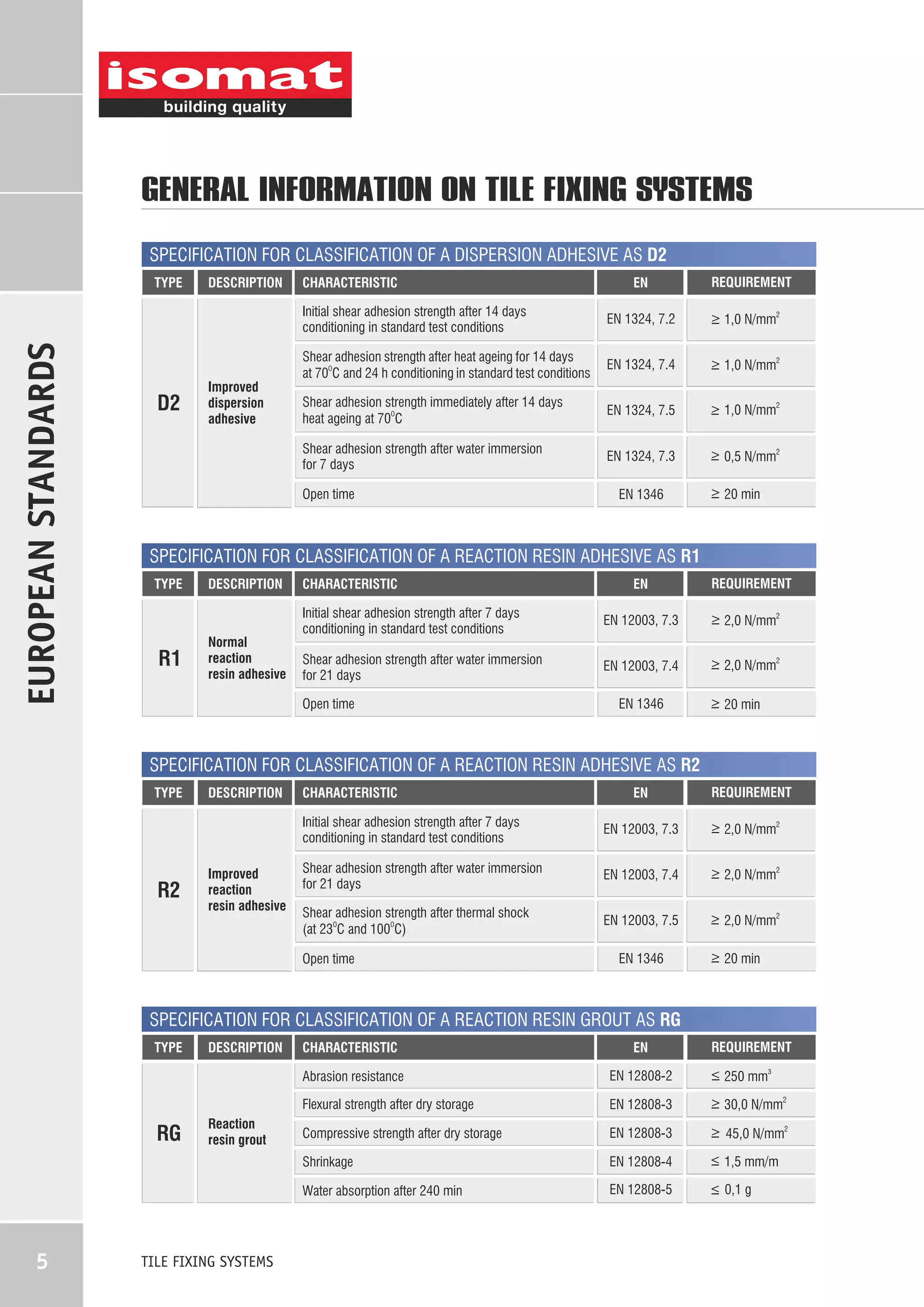 GENERAL INFORMATION ON TILE FIXING SYSTEMS
SPECIFICATION FOR CLASSIFICATION OF A DISPERSION ADHESIVE AS D2
TYPE

DESCRIPTION

CHARACTERISTIC

EN

REQUIREMENT

EUROPEAN STANDARDS

Initial shear adhesion strength after 14 days
conditioning in standard test conditions

Improved
dispersion
adhesive

_
> 1,0 Í/mm2

Shear adhesion strength after heat ageing for 14 days
at 70OC and 24 h conditioning in standard test conditions

ÅÍ 1324, 7.4

_
> 1,0 Í/mm2

Shear adhesion strength immediately after 14 days
heat ageing at 70OC

ÅÍ 1324, 7.5

_
> 1,0 Í/mm2

Shear adhesion strength after water immersion
for 7 days

D2

ÅÍ 1324, 7.2

ÅÍ 1324, 7.3

_
> 0,5 Í/mm2

Open time

ÅÍ 1346

_
> 20 min

SPECIFICATION FOR CLASSIFICATION OF A REACTION RESIN ADHESIVE AS R1
TYPE

R1

DESCRIPTION

Normal
reaction
resin adhesive

CHARACTERISTIC

EN

REQUIREMENT

Initial shear adhesion strength after 7 days
conditioning in standard test conditions

ÅÍ 12003, 7.3

_
> 2,0 Í/mm2

Shear adhesion strength after water immersion
for 21 days

ÅÍ 12003, 7.4

_
> 2,0 Í/mm2

Open time

ÅÍ 1346

_
> 20 min

SPECIFICATION FOR CLASSIFICATION OF A REACTION RESIN ADHESIVE AS R2
TYPE

DESCRIPTION

CHARACTERISTIC

EN

REQUIREMENT

Initial shear adhesion strength after 7 days
conditioning in standard test conditions

R2

Improved
reaction
resin adhesive

ÅÍ 12003, 7.3

_
> 2,0 Í/mm2

Shear adhesion strength after water immersion
for 21 days

ÅÍ 12003, 7.4

_
> 2,0 Í/mm2

Shear adhesion strength after thermal shock
(at 23OC and 100OC)

ÅÍ 12003, 7.5

_
> 2,0 Í/mm2

Open time

ÅÍ 1346

_
> 20 min

SPECIFICATION FOR CLASSIFICATION OF A REACTION RESIN GROUT AS RG
REQUIREMENT

TILE FIXING SYSTEMS

_
> 250 mm3

ÅÍ 12808-3

_
> 30,0 Í/mm2

Compressive strength after dry storage

ÅÍ 12808-3

_
> 45,0 Í/mm2

ÅÍ 12808-4

1,5 mm/m

Water absorption after 240 min

5

ÅÍ 12808-2

Shrinkage

Reaction
resin grout

EN

Flexural strength after dry storage

RG

DESCRIPTION

CHARACTERISTIC
Abrasion resistance

TYPE

ÅÍ 12808-5

0,1 g

 