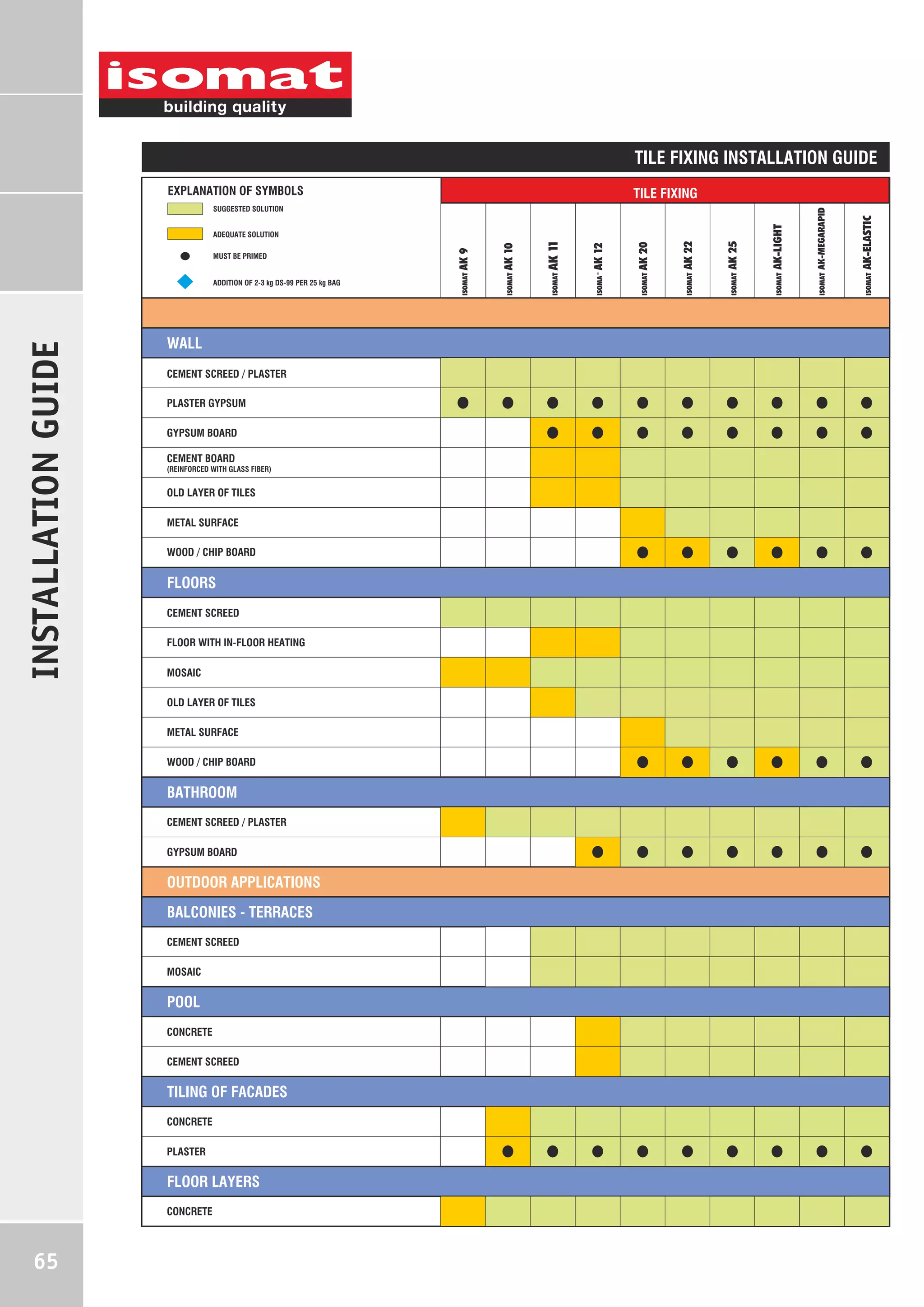 TILE FIXING INSTALLATION GUIDE
EXPLANATION OF SYMBOLS

TILE FIXING

AK 20

AK 22

AK 25

AK-LIGHT

AK-MEGARAPID

AK-ELASTIC

ISOMAT

ISOMAT

ISOMAT

ISOMAT

ISOMAT

ISOMAT

SUGGESTED SOLUTION

INSTALLATION GUIDE

ÅÓÙÔÅÑÉÊÏÉ ×ÙÑÏÉ
WALL
CEMENT SCREED / PLASTER
PLASTER GYPSUM
GYPSUM BOARD
CEMENT BOARD
(REINFORCED WITH GLASS FIBER)

OLD LAYER OF TILES
METAL SURFACE
WOOD / CHIP BOARD

FLOORS
CEMENT SCREED
FLOOR WITH IN-FLOOR HEATING
MOSAIC
OLD LAYER OF TILES
METAL SURFACE
WOOD / CHIP BOARD

BATHROOM
CEMENT SCREED / PLASTER
GYPSUM BOARD

OUTDOOR APPLICATIONS
BALCONIES - TERRACES
CEMENT SCREED
MOSAIC

POOL
CONCRETE
CEMENT SCREED

TILING OF FACADES
CONCRETE
PLASTER

FLOOR LAYERS
CONCRETE

65

AK 11

AK 12

ISOMAT

ISOMA

®

AK 10
ISOMAT

ADDITION OF 2-3 kg DS-99 PER 25 kg BAG

AK 9

MUST BE PRIMED

ISOMAT

ADEQUATE SOLUTION

 
