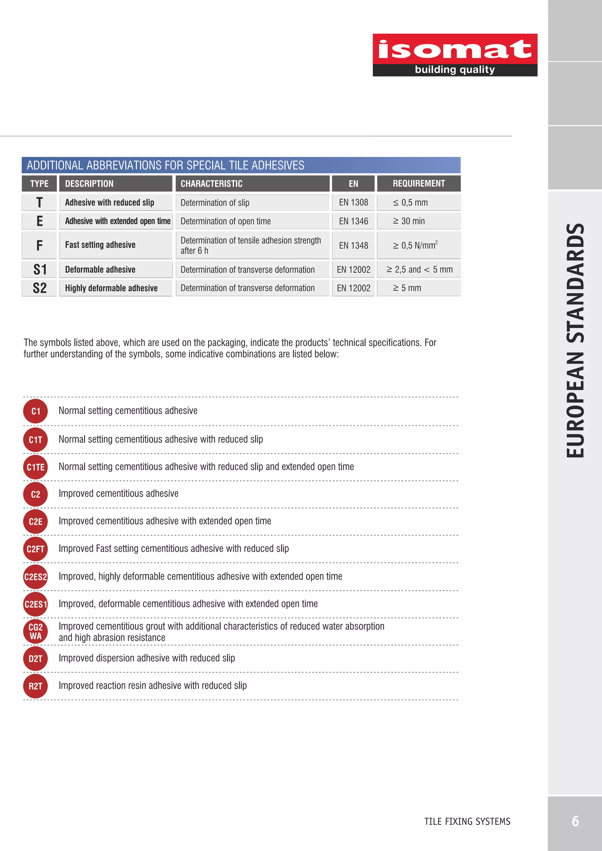 ADDITIONAL ABBREVIATIONS FOR SPECIAL TILE ADHESIVES
REQUIREMENT

CHARACTERISTIC

T
E

Adhesive with reduced slip

Determination of slip

ÅÍ 1308

_
> 0,5 mm

Adhesive with extended open time

Determination of open time

ÅÍ 1346

_
> 30 min

F

Fast setting adhesive

Determination of tensile adhesion strength
after 6 h

ÅÍ 1348

_
> 0,5 Í/mm2

S1
S2

Deformable adhesive

Determination of transverse deformation

ÅÍ 12002

Highly deformable adhesive

Determination of transverse deformation

ÅÍ 12002

EN

_
> 2,5 and < 5 mm
_
> 5 mm

The symbols listed above, which are used on the packaging, indicate the products' technical specifications. For
further understanding of the symbols, some indicative combinations are listed below:

C1

Normal setting cementitious adhesive

C1T

Normal setting cementitious adhesive with reduced slip

C1TE

EUROPEAN STANDARDS

DESCRIPTION

TYPE

Normal setting cementitious adhesive with reduced slip and extended open time

C2

Improved cementitious adhesive

C2E

Improved cementitious adhesive with extended open time

C2FT

Improved Fast setting cementitious adhesive with reduced slip

C2ES2

Improved, highly deformable cementitious adhesive with extended open time

C2ES1

Improved, deformable cementitious adhesive with extended open time

CG2
WA

Improved cementitious grout with additional characteristics of reduced water absorption
and high abrasion resistance

D2T

Improved dispersion adhesive with reduced slip

R2T

Improved reaction resin adhesive with reduced slip

TILE FIXING SYSTEMS

6

 