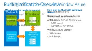 What a service needs to support         How do I do that with Windows
                                        Azure? Channel URI
                                        Request
Secure, web based API for channel URI
registration.                           Windows Azure ComputeService
                                        Register with your Cloud

Persistent storage of channel URI.      Authenticate & Push Notification
                                        • Web Role
                                          • Full IIS support
Storage for tile and toast images.        • WCF REST and ASP.NET MVC

                                        Windows Azure Storage
                                        • Table Storage
                                        • Blob Storage
 