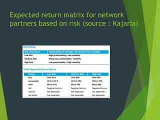 Expected return matrix for network
partners based on risk (source : Kajaria)
 