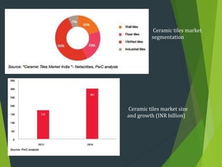 Ceramic tiles market
segmentation
Ceramic tiles market size
and growth (INR billion)
 