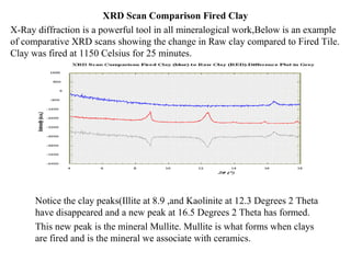 XRD Scan Comparison Fired Clay
X-Ray diffraction is a powerful tool in all mineralogical work,Below is an example
of comparative XRD scans showing the change in Raw clay compared to Fired Tile.
Clay was fired at 1150 Celsius for 25 minutes.
Notice the clay peaks(Illite at 8.9 ,and Kaolinite at 12.3 Degrees 2 Theta
have disappeared and a new peak at 16.5 Degrees 2 Theta has formed.
This new peak is the mineral Mullite. Mullite is what forms when clays
are fired and is the mineral we associate with ceramics.
 