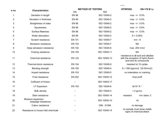 17/01/2010
s no. Characteristics
METHOD OF TESTING VITRIFIED EN-176 B I a
EN ISO
1 Deviation in length EN 98 ISO 10545-2 max +/- 0.5%
2 Deviation in thickness EN 98 ISO 10545-2 max +/- 5.0%
3 Straightness of sides EN 98 ISO 10545-2 max +/- 0.5%
4 Squareness EN 98 ISO 10545-2 max +/- 0.6%
5 Surface flateness EN 98 ISO 10545-2 max +/- 0.5%
6 Water absorption EN 99 ISO 10545-3 E < 0.05%
7 Scratch resistance EN 101 ISO 10545-7 min - 6
8 Abrassion resistance EN 154 ISO 10545-7 NA
9 Deep abrassion resistance EN 102 ISO 10545-6 max. 205 mm2
10 Crazing resistance EN 105 ISO 10545-11 NA
11 Chemical resistance EN 122 ISO 10545-13
resistance to all acid and alkalies
with the exception of hydro fluoric
acid and its compounds
12 Thermal shock resistance EN 104 ISO 10545-9 resistant to 10 cycles
13 Bending strength EN 100 ISO 10545-4 E > 350 kgs/cm2 (35 N/mm2)
14 Impact resistance EN 103 ISO 10545-5 no indentation or cracking
15 Frost resistance EN 202 ISO 10545-12 frost proff
16 Cofficient of friction - ISO 10545-17
17 LT Expansion EN 103 ISO 10545-8 9x10-6
K -1
18 Bulk density - ISO 10545-3 > 2 gm/cc
19 Stain resistance - ISO 10545-14 resistant min class- 2
20
Moisture expansion
(seepsge resistance)
- ISO 10545-10 nil
21 Colour resistance - DIN - 51094 no damage
22 Resistance to house hold chemicals - ISO 10545-14
no sample must show visible
signs of chemical attack
 