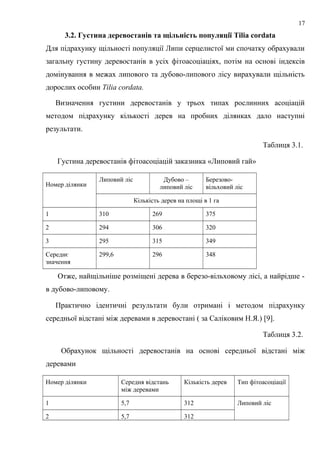 3.2. Густина деревостанів та щільність популяції Tilia cordata
Для підрахунку щільності популяції Липи серцелистої ми спочатку обрахували
загальну густину деревостанів в усіх фітоасоціаціях, потім на основі індексів
домінування в межах липового та дубово-липового лісу вирахували щільність
дорослих особин Tilia cordata.
Визначення густини деревостанів у трьох типах рослинних асоціацій
методом підрахунку кількості дерев на пробних ділянках дало наступні
результати.
Таблиця 3.1.
Густина деревостанів фітоасоціацій заказника «Липовий гай»
Номер ділянки
Липовий ліс Дубово –
липовий ліс
Березово-
вільховий ліс
Кількість дерев на площі в 1 га
1 310 269 375
2 294 306 320
3 295 315 349
Середнє
значення
299,6 296 348
Отже, найщільніше розміщені дерева в березо-вільховому лісі, а найрідше -
в дубово-липовому.
Практично ідентичні результати були отримані і методом підрахунку
середньої відстані між деревами в деревостані ( за Саліковим Н.Я.) [9].
Таблиця 3.2.
Обрахунок щільності деревостанів на основі середньої відстані між
деревами
Номер ділянки Середня відстань
між деревами
Кількість дерев Тип фітоасоціації
1 5,7 312 Липовий ліс
2 5,7 312
17
 