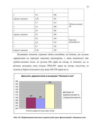3 5,9 280
Середнє значення 5,76 301
1 5,7 312
Дубово-липовий
ліс2 5,9 280
3 5,8 296
Середнє значення 5,8 296
1 5,6 344
Березово-
вільховий ліс2 5,4 378
3 5,7 328
Середнє значення 5,56 350
Зіставивши значення, отримані обома способами, ми бачимо, що густина
деревостанів на території заказника неоднорідна, і, якщо відмінності між
дубово-липовим лісом, де густина 296 дерев на гектар, та липовим, де, за
різними методами, вона складає 299,6-301 дерев на гектар, несуттєва, то
щільність березо-вільхового лісу вища 348-350 дерев на га.
Щільність деревостанів в асоціаціях "Липового гаю"
300
296
350
260
270
280
290
300
310
320
330
340
350
360
Кількість дерев на площі один гектар
Липовий ліс
Дубово-липовий ліс
Березо-вільховий ліс
«Рис 3.5» Порівнянняня щільності деревостанів трьох фітоасоціацій «Липового-гаю»
18
 