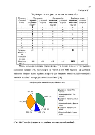 Таблиця 4.2.
Характеристики підросту в межах липового лісу.
№ номер
облікової
площі
Tilia cordata Quercus robur Інші види дерев.
здоровий
надійний
підріст
сумнівний
підріст
здоровий
надійний
підріст
сумнівний
підріст
здоровий
надійний
підріст
сумнівни
й підріст
1 2 1 1 2 6 2
2 0 0 2 0 4 1
3 6 3 0 0 1 0
4 2 0 0 1 2 0
5 5 0 0 2 1 0
6 0 1 1 0 0 0
7 7 1 0 0 1 0
8 0 0 0 1 1 3
9 4 1 2 0 7 0
10 2 0 3 0 4 1
Загальна
кількість
на
облікових
площах
30 8 9 7 28 8
Кількість
на 1 га.
1500 400 450 350 1400 400
Отже, загальна кількість рослин підросту в межах липового угрупування
заказника складає 4500 екземплярів на гектар, з них 3350 рослин - це здоровий
надійний підріст, тобто густина підросту дає підстави вважати лісопоновлення
в межах асоціації як середнє або ж задовільне [18].
Категорії підросту в межах асоціації липового лісу
1500; 33%
400; 9%
450; 10%350; 8%
1400; 31%
400; 9%
Здоровий підріст Tilia
cordata
Сумнівний підріст Tilia
cordata
Здоровий підріст Quercus
robur
Сумнівний підріст Quercus
robur
Здоровий підріст інших
видів
Сумнівний підріст інших
видів
«Рис. 4.4» Розподіл підросту за категоріями в межах липової асоціації.
29
 