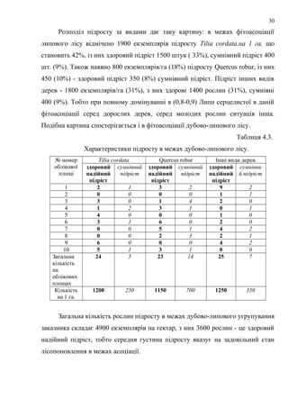 Розподіл підросту за видами дає таку картину: в межах фітоасоціації
липового лісу відмічено 1900 екземплярів підросту Tilia cordata,на 1 га. що
становить 42%, із них здоровий підріст 1500 штук ( 33%), сумнівний підріст 400
шт. (9%). Також наявно 800 екземплярів/га (18%) підросту Quercus robur, із них
450 (10%) - здоровий підріст 350 (8%) сумнівний підріст. Підріст інших видів
дерев - 1800 екземплярів/га (31%), з них здорові 1400 рослин (31%), сумнівні
400 (9%). Тобто при повному домінуванні в (0,8-0,9) Липи серцелистої в даній
фітоасоціації серед дорослих дерев, серед молодих рослин ситуація інша.
Подібна картина спостерігається і в фітоасоціації дубово-липового лісу.
Таблиця 4.3.
Характеристики підросту в межах дубово-липового лісу.
№ номер
облікової
площі
Tilia cordata Quercus robur Інші види дерев.
здоровий
надійний
підріст
сумнівний
підріст
здоровий
надійний
підріст
сумнівний
підріст
здоровий
надійний
підріст
сумнівни
й підріст
1 2 1 3 2 9 2
2 0 0 0 0 1 1
3 3 0 1 4 2 0
4 1 2 3 1 0 1
5 4 0 0 0 1 0
6 3 1 6 0 2 0
7 0 0 5 1 4 2
8 0 0 2 3 2 1
9 6 0 0 0 4 2
10 5 1 3 1 0 0
Загальна
кількість
на
облікових
площах
24 5 23 14 25 7
Кількість
на 1 га.
1200 250 1150 700 1250 350
Загальна кількість рослин підросту в межах дубово-липового угрупування
заказника складає 4900 екземплярів на гектар, з них 3600 рослин - це здоровий
надійний підріст, тобто середня густина підросту вказує на задовільний стан
лісопоновлення в межах асоціації.
30
 