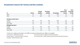 % Varma
Finnish
equities
European
equities US equities
Euro
government
bonds
Euro
corporate
bonds
2016 4.7 13.3 1.7 12.0 3.3 4.7
2015 4.2 15.9 9.6 1.4 1.6 -0.7
Average nominal return
5 years 6.5 17.2 11.3 14.7 6.1 5.5
10 years 4.3 5.9 2.9 6.9 5.0 4.5
Since 1999 *
5.5 8.5 4.1 5.4 4.8 4.5
Average real return
5 years 5.4 15.9 10.1 13.5 5.0 4.4
10 years 2.6 4.2 1.2 5.2 3.3 2.8
Since 1999 *
3.8 6.8 2.4 3.7 3.1 2.8
*
Varma, as it is today, was founded in mid-1998, so comparison data earlier than 1999 is not available.
Finnish equities = OMX Helsinki Cap Index Euro government bonds = IBOXX Eurozone EUR (Total Return)
European equities = Stoxx 600 Total Return Index EUR Euro corporate bonds = IBOXX Corporate Overall Performance Index EUR (Total Return)
US equities= S&P500 Total Return Index
Investment returns for Varma and the markets
15 Feb 2017 | Financial Statement 2016
 