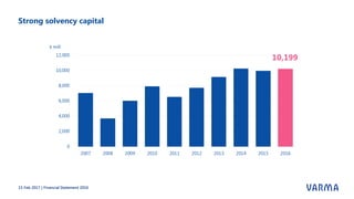 Strong solvency capital
15 Feb 2017 | Financial Statement 2016
 