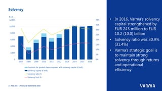 Solvency
• In 2016, Varma’s solvency
capital strengthened by
EUR 243 million to EUR
10.2 (10.0) billion
• Solvency ratio was 30.9%
(31.4%)
• Varma’s strategic goal is
to maintain strong
solvency through returns
and operational
efficiency
15 Feb 2017 | Financial Statement 2016
 