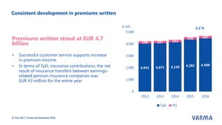 Consistent development in premiums written
15 Feb 2017 | Financial Statement 2016
Premiums written stood at EUR 4.7
billion
• Successful customer service supports increase
in premium income.
• In terms of TyEL insurance contributions, the net
result of insurance transfers between earnings-
related pension insurance companies was
EUR 43 million for the entire year
 