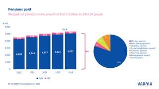 Pensions paid
15 Feb 2017 | Financial Statement 2016
We paid out pensions in the amount of EUR 5.3 billion to 340,100 people
 