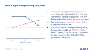 Pension application processing time, days
15 Feb 2017 | Financial Statement 2016
• Processing times fell from 60 days to 44
days, thanks to the introduction of a new
applications processing system. This is 9
days quicker than in the sector on average
• Our goal is to pay pensions within 4 days
of the pension decision
• In addition to the faster processing times,
the decisions made are of high quality.
Varma’s pension decisions are changed in
the appeals procedure less often than
generally in the sector.
 