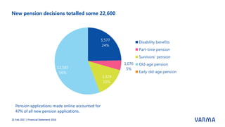 New pension decisions totalled some 22,600
15 Feb 2017 | Financial Statement 2016
Pension applications made online accounted for
47% of all new pension applications.
 