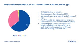 Pension reform took effect as of 2017 – interest shown in the new pension type
15 Feb 2017 | Financial Statement 2016
• 352 applications in January
• Entrepreneurs’ share large (ca 33%)
• Most applicants were men 62 and 63 years of
age.
• The first partial old-age pensions began in
February, more than 120 recipients currently
• The change caused a rush in part-time
pension applications. We made 1,026
part-time pension decisions in 2016, an
increase of nearly 55% from 2015.
 