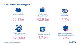 2016 – a stable and strong year
15 Feb 2017 | Financial Statement 2016
Market value
of investments, €
42.9 bn
Return on
investments
4.7%
Solvency capital, €
10.2 bn
Premiums written, €
4.7 bn
Operating expenses in
relation to loading income
72%
People insured and
pensioners
870,000
 