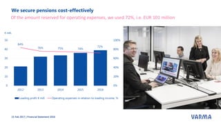 We secure pensions cost-effectively
15 Feb 2017 | Financial Statement 2016
Of the amount reserved for operating expenses, we used 72%, i.e. EUR 101 million
 