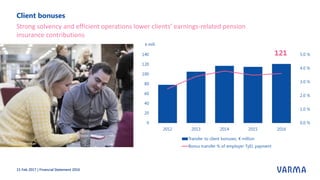 Client bonuses
15 Feb 2017 | Financial Statement 2016
Strong solvency and efficient operations lower clients’ earnings-related pension
insurance contributions
 