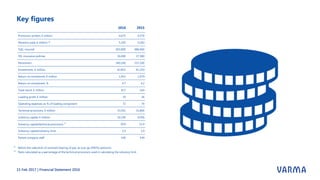 Key figures
15 Feb 2017 | Financial Statement 2016
2016 2015
Premiums written, € million 4,675 4,576
Pensions paid, € million ¹) 5,345 5,183
TyEL-insured 493,890 486,960
YEL insurance policies 36,000 37,380
Pensioners 340,100 337,100
Investments, € million 42,852 41,293
Return on investment, € million 1,953 1,679
Return on investment, % 4.7 4.2
Total result, € million 457 -164
Loading profit, € million 39 36
Operating expenses as % of loading component 72 74
Technical provisions, € million 33,501 31,866
Solvency capital, € million 10,199 9,956
Solvency capital/technical provisions 2)
30.9 31.4
Solvency capital/solvency limit 1.9 1.9
Parent company staff 540 549
1)
2)
Before the reduction of received clearing of pay-as-you-go (PAYG) pensions
Ratio calculated as a percentage of the technical provisions used in calculating the solvency limit
 