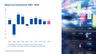 Return on investments 2007−2016
15 Feb 2017 | Financial Statement 2016
The average nominal return on investments over ten years is approx.
4.3%, calculated in accordance with the recommendations issued by TELA.
 