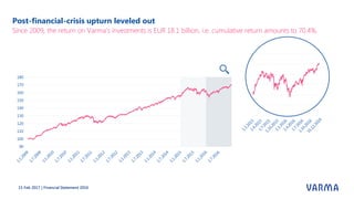 Post-financial-crisis upturn leveled out
15 Feb 2017 | Financial Statement 2016
90
100
110
120
130
140
150
160
170
180
Since 2009, the return on Varma’s investments is EUR 18.1 billion, i.e. cumulative return amounts to 70.4%.
 