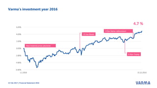 Varma’s investment year 2016
15 Feb 2017 | Financial Statement 2016
 