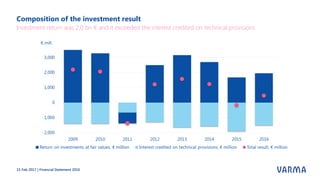 Composition of the investment result
15 Feb 2017 | Financial Statement 2016
Investment return was 2,0 bn € and it exceeded the interest credited on technical provisions
 