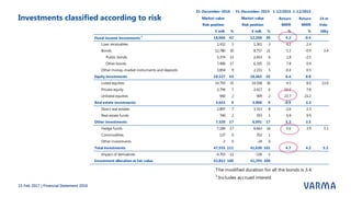 Investments classified according to risk
15 Feb 2017 | Financial Statement 2016
1-12/2016 1-12/2015
Return Return 24 m
MWR MWR Vola-
€ mill. % € mill. % % % tility
18,066 42 12,268 30 4.2 -0.4
Loan receivables 1,432 3 1,361 3 4.2 2.4
Bonds 12,780 30 8,757 21 5.3 -0.9 3.4
Public bonds 5,374 13 2,653 6 1.8 -2.5
Other bonds 7,406 17 6,105 15 7.8 0.4
Other money-market instruments and deposits 3,854 9 2,151 5 -0.4 0.5
18,527 43 18,465 45 6.4 8.8
Listed equities 14,793 35 14,938 36 4.5 8.0 13.0
Private equity 2,794 7 2,617 6 11.2 7.8
Unlisted equities 940 2 909 2 23.7 21.2
3,643 9 3,906 9 -0.9 3.3
Direct real estates 2,897 7 3,313 8 -2.6 2.3
Real estate funds 746 2 593 1 6.8 9.9
7,320 17 6,991 17 5.3 3.5
Hedge funds 7,184 17 6,663 16 5.6 3.9 3.1
Commodities 137 0 352 1
Other investments -2 0 -24 0
47,555 111 41,630 101 4.7 4.2 5.3
Impact of derivatives -4,703 -11 -336 -1
42,852 100 41,293 100
Market valueMarket value
Fixed-income investments 1
Equity investments
31-December-2016 31-December-2015
Total investments
Investment allocation at fair value
Risk position Risk position
Real estate investments
Other investments
The modified duration for all the bonds is 3.4.
1
Includes accrued interest
 