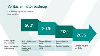 2035
2030
2025
2021
Carbon neutral
portfolio
Shift to low-carbon
indices
Carbon footprint
-30%
Carbon footprint
-50 %
Fossil free
heating and
electricity
Carbon footprint
-80%
Carbon neutrality
Direct real estate
investments
Listed equity
investments
Listed equity investments
Base year 2020
Veritas climate roadmap
 