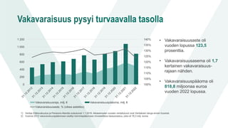 Vakavaraisuus pysyi turvaavalla tasolla
100%
105%
110%
115%
120%
125%
130%
135%
140%
0
200
400
600
800
1 000
1 200
Vakavaraisuusraja, milj. € Vakavaraisuuspääoma, milj. €
Vakavaraisuusaste, % (oikea asteikko)
• Vakavaraisuusaste oli
vuoden lopussa 123,5
prosenttia.
• Vakavaraisuusasema oli 1,7
kertainen vakavaraisuus-
rajaan nähden.
• Vakavaraisuuspääoma oli
818,8 miljoonaa euroa
vuoden 2022 lopussa.
1) Veritas Eläkevakuutus ja Pensions-Alandia sulautuivat 1.1.2019. Aikaisempien vuosien vertailuluvut ovat Veritaksen lukuja ennen fuusiota.
2) Vuonna 2012 vakavaraisuuspääomaan sisältyi toimintapääomaan rinnastettava tasausvastuu, joka oli 78,3 milj. euroa.
 