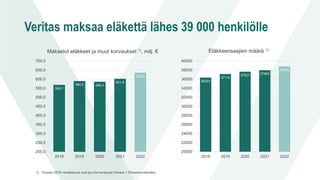 Veritas maksaa eläkettä lähes 39 000 henkilölle
Maksetut eläkkeet ja muut korvaukset 1), milj. €
568,1
589,5 585,4
601,9
635,2
200,0
250,0
300,0
350,0
400,0
450,0
500,0
550,0
600,0
650,0
700,0
2018 2019 2020 2021 2022
Eläkkeensaajien määrä 1)
36324
37118
37627 37965
38785
20000
22000
24000
26000
28000
30000
32000
34000
36000
38000
40000
2018 2019 2020 2021 2022
1) Vuoden 2018 vertailuluvut ovat pro forma-lukuja (Veritas + Pensions-Alandia).
 