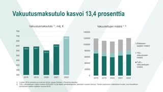 Vakuutusmaksutulo kasvoi 13,4 prosenttia
Vakuutusmaksutulo 1), milj. €
588,6 592,7
551,6
614,3
696,5
300
350
400
450
500
550
600
650
700
750
2018 2019 2020 2021 2022
Vakuutettujen määrä 1, 2)
0
20000
40000
60000
80000
100000
120000
140000
2018 2019 2020 2021 2022
Eläkkeen-
saajien määrä
YEL-
vakuutusten
määrä
TyEL-
vakuutettujen
määrä
1) Vuoden 2018 vertailuluvut ovat pro forma -lukuja (Veritas + Pensions-Alandia)
2) TyEL-vakuutettujen määrä vuosina 2019-2021 ei ole täysin vertailukelpoinen aiempien vuosien kanssa. Tämän avainluvun määritelmä muuttui, kun kansallinen
tulorekisteri otettiin käyttöön vuonna 2019.
 