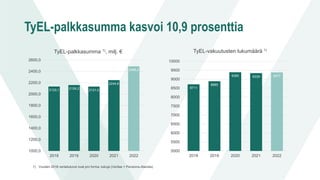 TyEL-palkkasumma kasvoi 10,9 prosenttia
TyEL-palkkasumma 1), milj. €
2133,1 2159,2 2131,4
2244,6
2488,2
1000,0
1200,0
1400,0
1600,0
1800,0
2000,0
2200,0
2400,0
2600,0
2018 2019 2020 2021 2022
TyEL-vakuutusten lukumäärä 1)
8711
8885
9385 9339 9377
5000
5500
6000
6500
7000
7500
8000
8500
9000
9500
10000
2018 2019 2020 2021 2022
1) Vuoden 2018 vertailuluvut ovat pro forma -lukuja (Veritas + Pensions-Alandia)
 