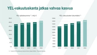 YEL-vakuutuskanta jatkaa vahvaa kasvua
YEL-työtulosumma 1), milj. €
276,4
289,6 295,6 302,5
319,6
0,0
50,0
100,0
150,0
200,0
250,0
300,0
350,0
2018 2019 2020 2021 2022
YEL-vakuutusten lukumäärä 1)
12129
12940
13285
13859
14391
5000
6000
7000
8000
9000
10000
11000
12000
13000
14000
15000
2018 2019 2020 2021 2022
1) Vuoden 2018 vertailuluvut ovat pro forma -lukuja (Veritas + Pensions-Alandia)
 
